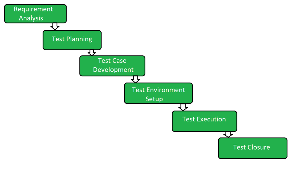 STLC-1024x566 What Is Software Testing Life Cycle (STLC), SDLC and STLC Stages